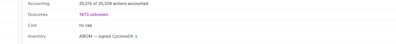 The console's plate overview: Accounting 20,315 of 20,329 actions accounted, Outcomes 1673 unknown, Cost no cap, Inventory: AIBOM — signed CycloneDX, a download link