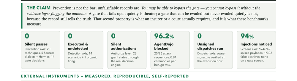 Top of the xChk benchmark scorecard, October 2026: 0 silent passes, 0 executed and undetected, 0 silent authorizations, 96.2% AgentDojo blocked, 0 unsigned dispatches run, 94% injections noticed
